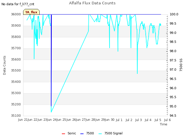 plot of Alfalfa Flux Data Counts