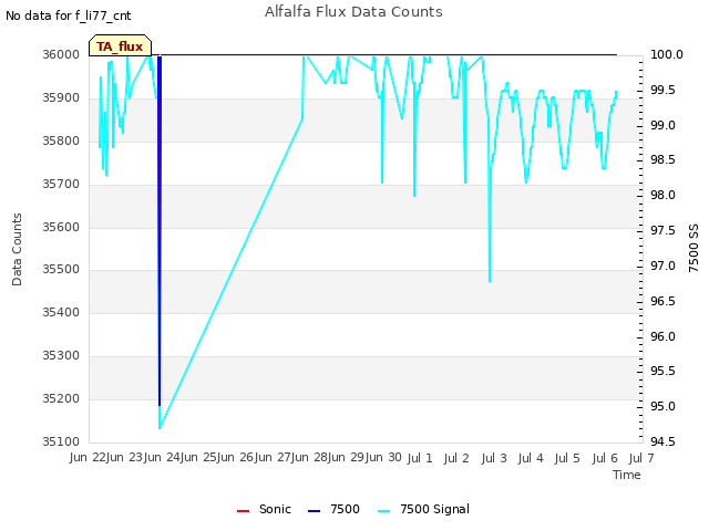 plot of Alfalfa Flux Data Counts