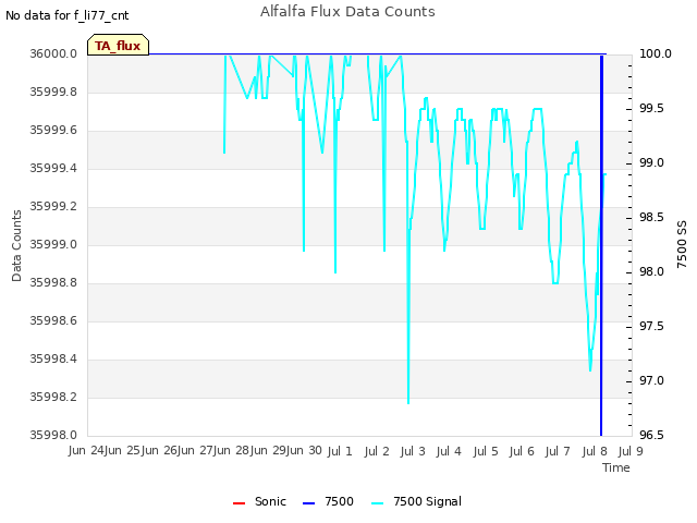 plot of Alfalfa Flux Data Counts