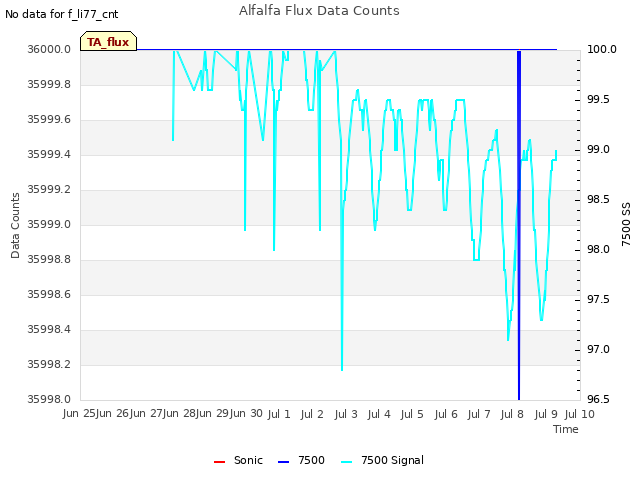 plot of Alfalfa Flux Data Counts