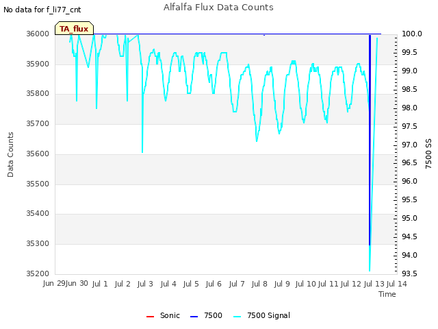 plot of Alfalfa Flux Data Counts