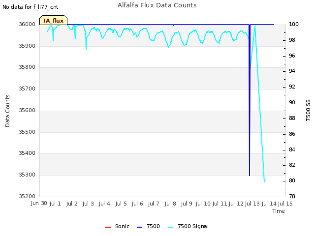 plot of Alfalfa Flux Data Counts