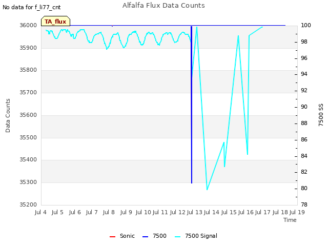plot of Alfalfa Flux Data Counts