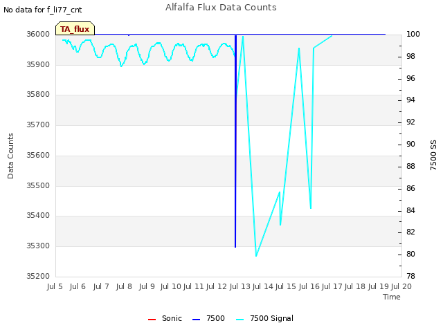 plot of Alfalfa Flux Data Counts