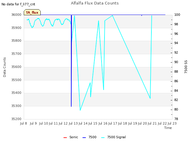 plot of Alfalfa Flux Data Counts