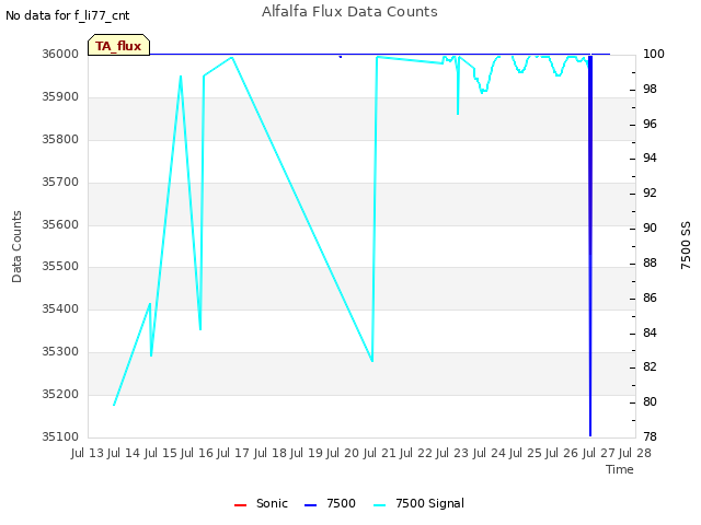 plot of Alfalfa Flux Data Counts