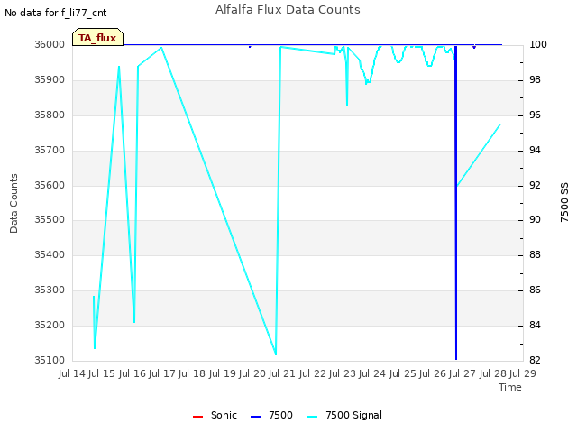 plot of Alfalfa Flux Data Counts