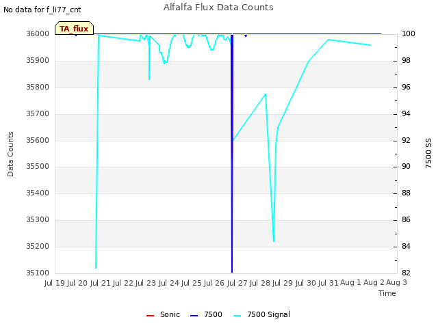 plot of Alfalfa Flux Data Counts