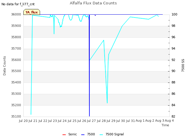 plot of Alfalfa Flux Data Counts