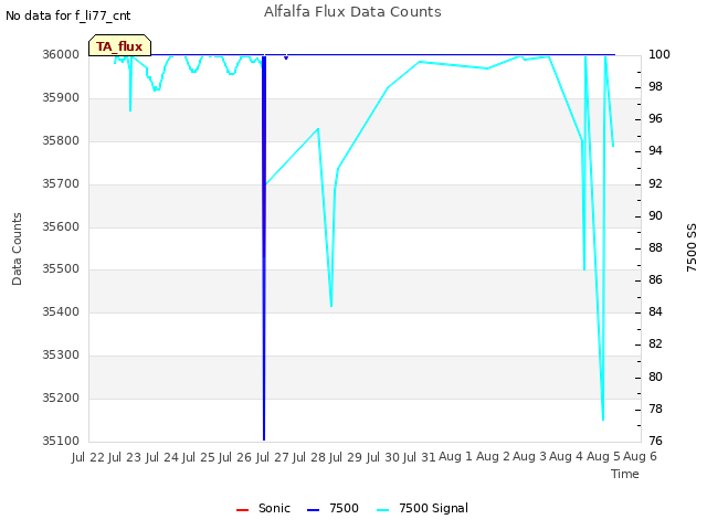 plot of Alfalfa Flux Data Counts