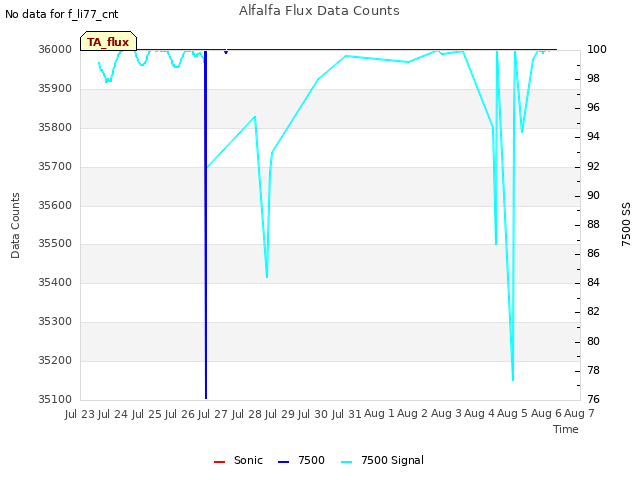 plot of Alfalfa Flux Data Counts