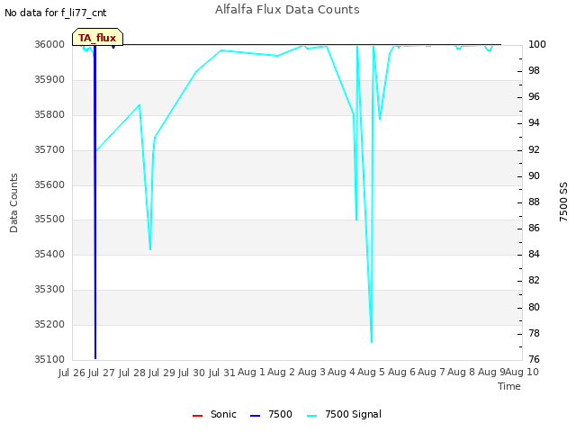 plot of Alfalfa Flux Data Counts