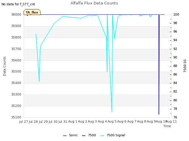 plot of Alfalfa Flux Data Counts