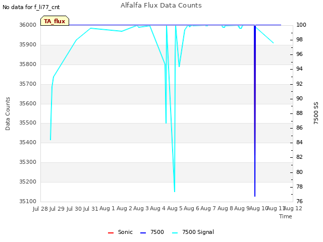 plot of Alfalfa Flux Data Counts