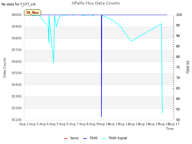 plot of Alfalfa Flux Data Counts