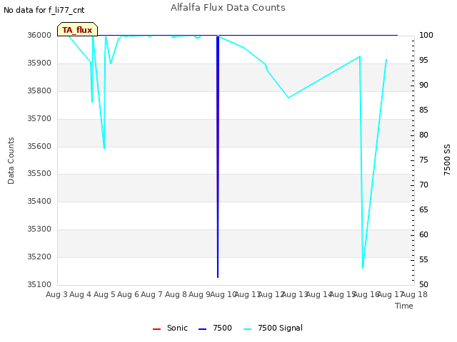 plot of Alfalfa Flux Data Counts