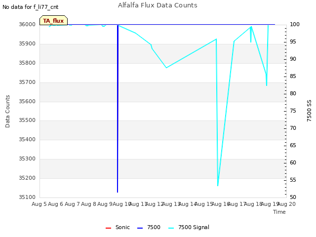 plot of Alfalfa Flux Data Counts