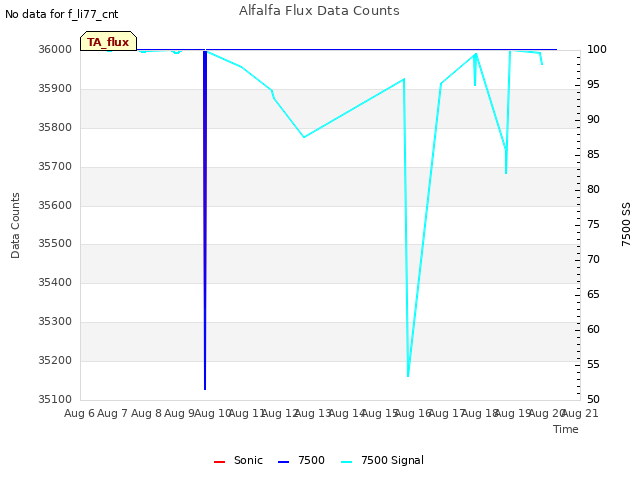 plot of Alfalfa Flux Data Counts