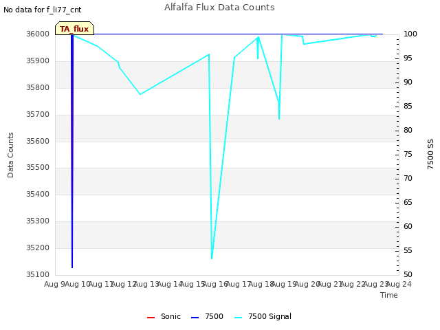 plot of Alfalfa Flux Data Counts