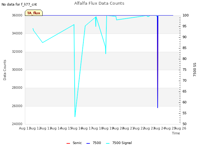 plot of Alfalfa Flux Data Counts