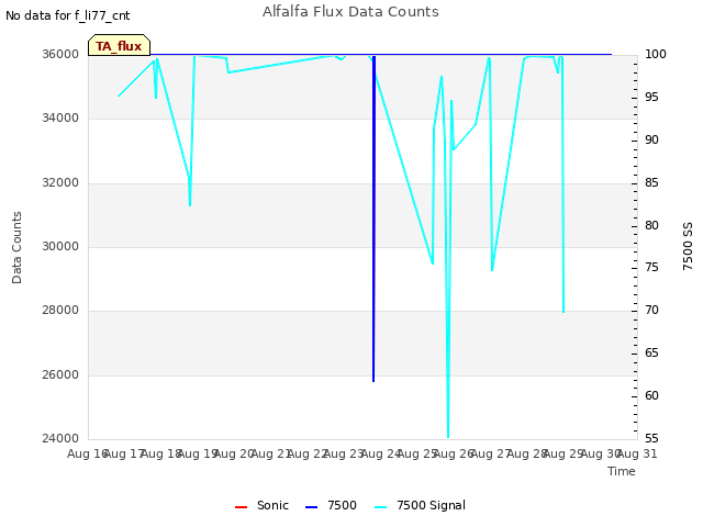 plot of Alfalfa Flux Data Counts