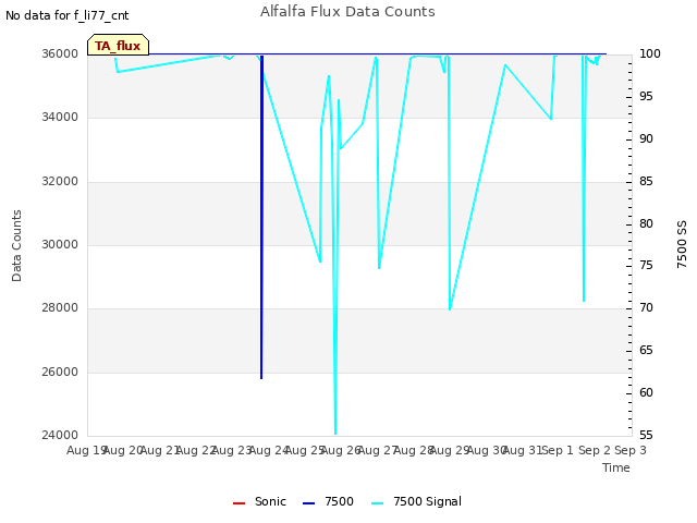 plot of Alfalfa Flux Data Counts