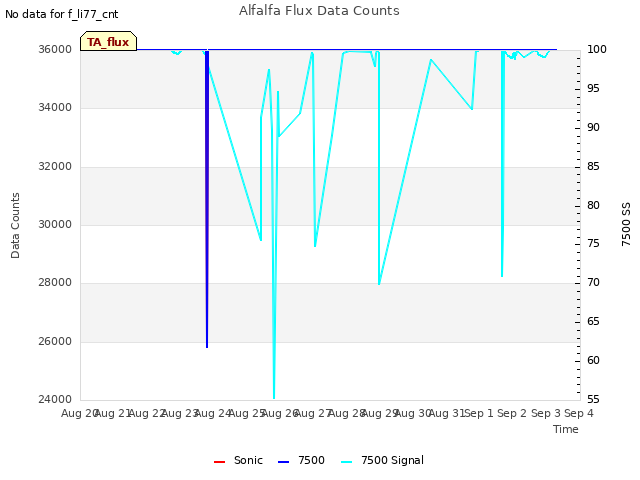 plot of Alfalfa Flux Data Counts