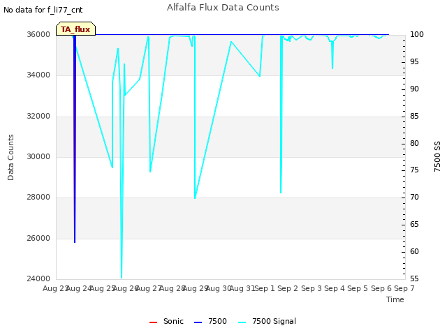 plot of Alfalfa Flux Data Counts