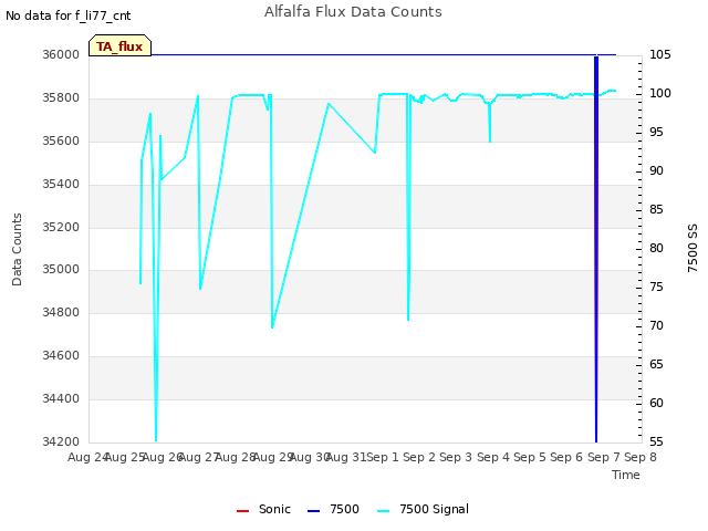 plot of Alfalfa Flux Data Counts