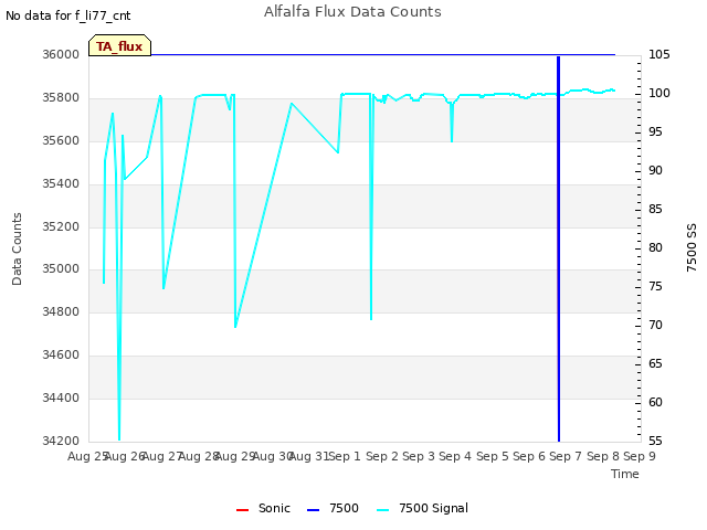 plot of Alfalfa Flux Data Counts