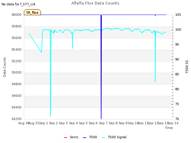 plot of Alfalfa Flux Data Counts