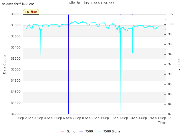 plot of Alfalfa Flux Data Counts