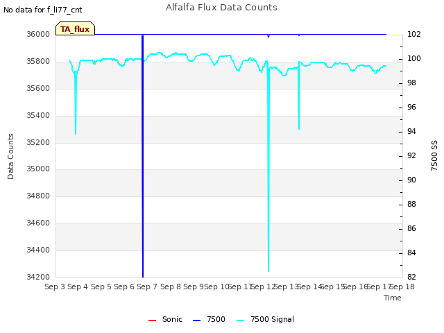 plot of Alfalfa Flux Data Counts