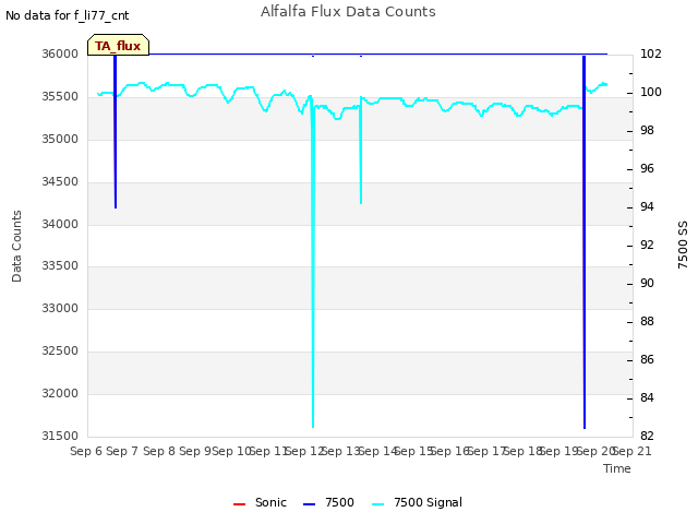 plot of Alfalfa Flux Data Counts