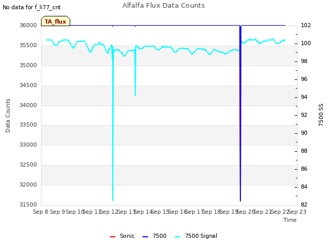 plot of Alfalfa Flux Data Counts