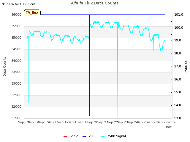 plot of Alfalfa Flux Data Counts