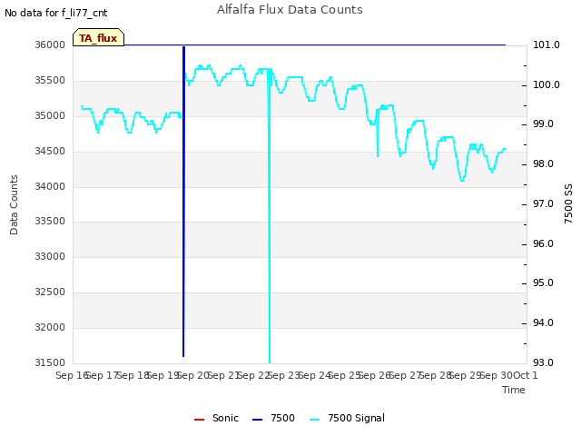 plot of Alfalfa Flux Data Counts