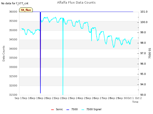 plot of Alfalfa Flux Data Counts