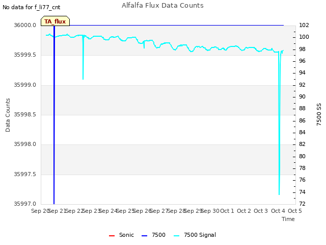 plot of Alfalfa Flux Data Counts