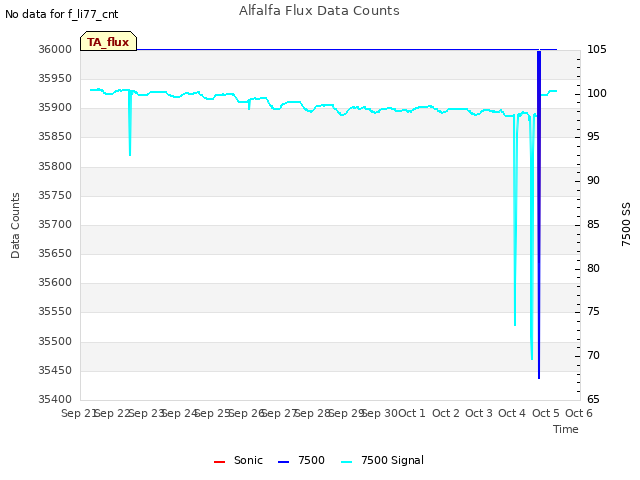 plot of Alfalfa Flux Data Counts