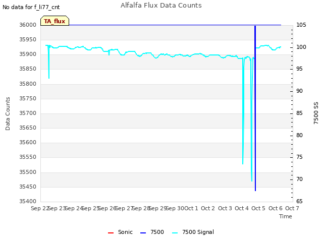 plot of Alfalfa Flux Data Counts