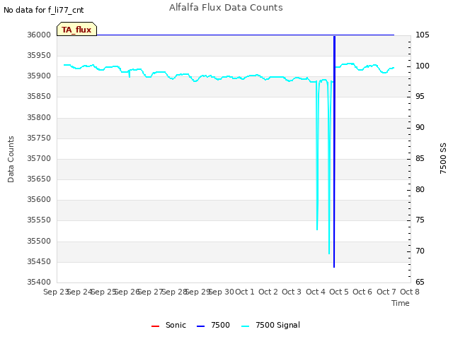 plot of Alfalfa Flux Data Counts