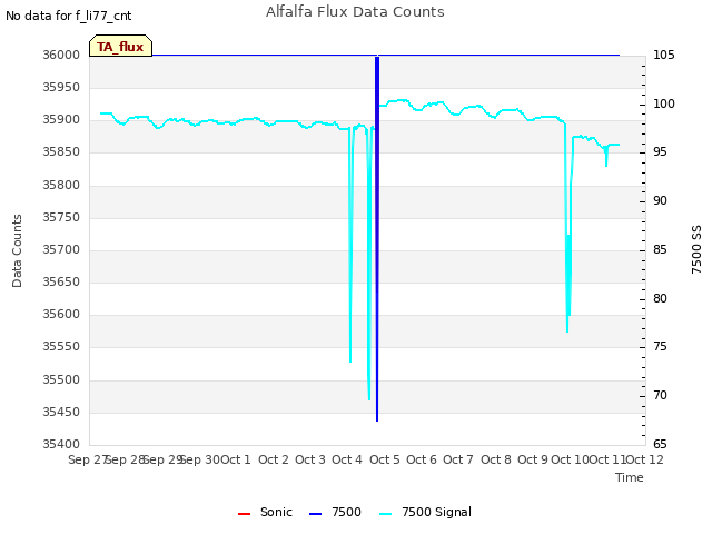 plot of Alfalfa Flux Data Counts