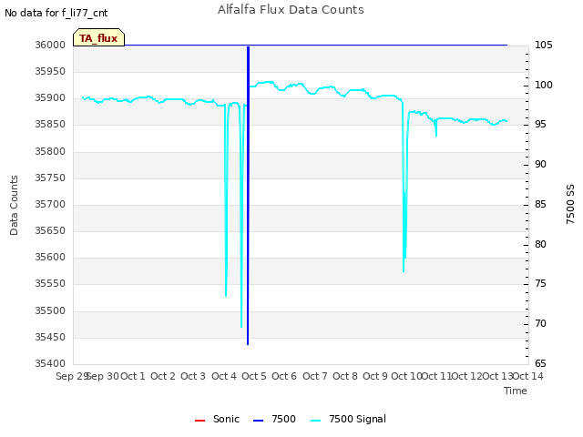 plot of Alfalfa Flux Data Counts