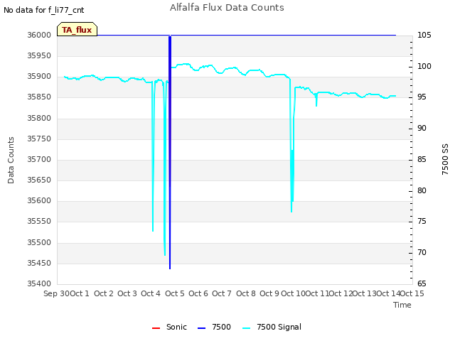 plot of Alfalfa Flux Data Counts