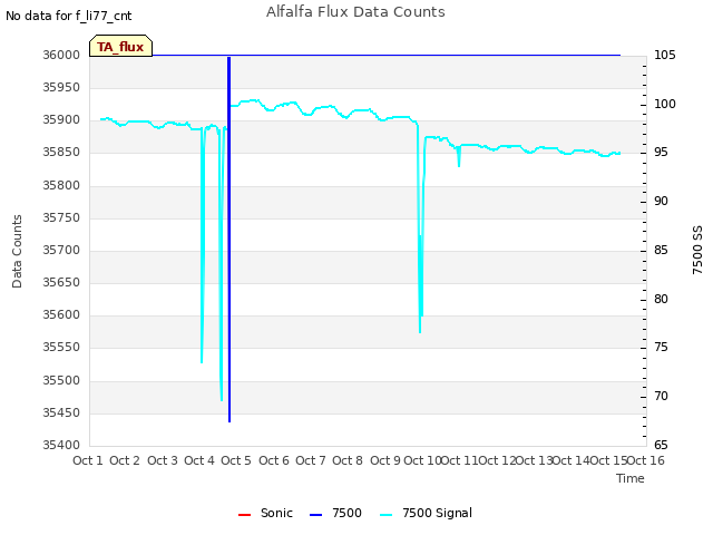 plot of Alfalfa Flux Data Counts