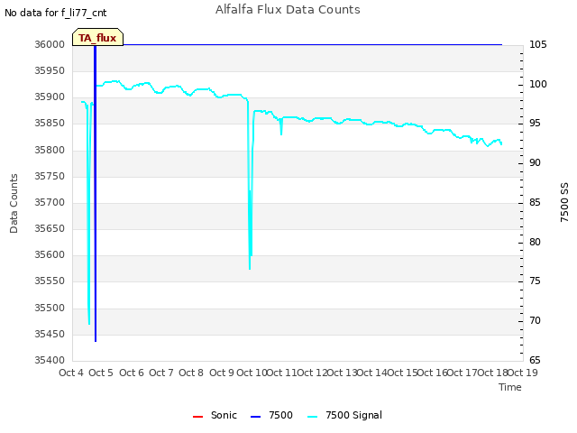 plot of Alfalfa Flux Data Counts