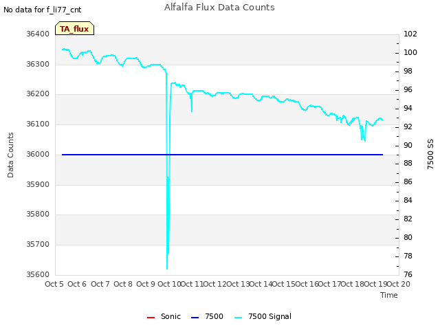 plot of Alfalfa Flux Data Counts