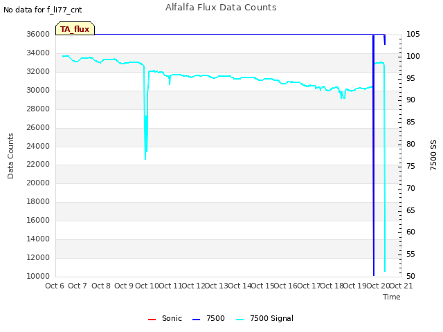 plot of Alfalfa Flux Data Counts