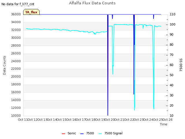 plot of Alfalfa Flux Data Counts